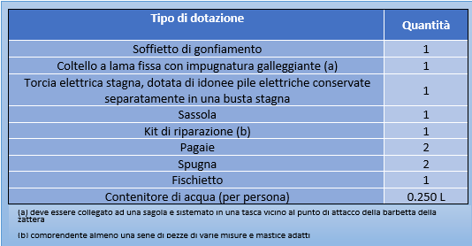 tipo di dotazione zattera di salvataggio tipo di dotazione zattera di salvataggio